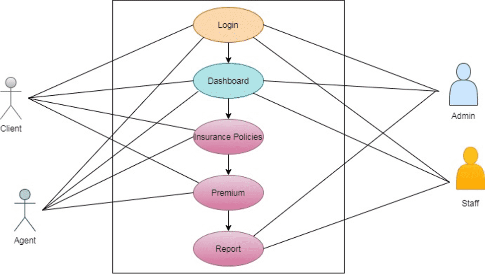 User Interface Diagram - Insurance Agency Management System Insurance 