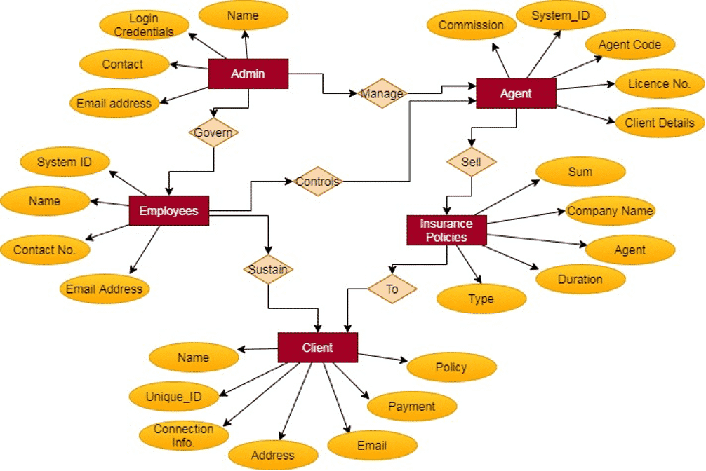 Entity Relationship Model - Insurance Agency Managemnet System