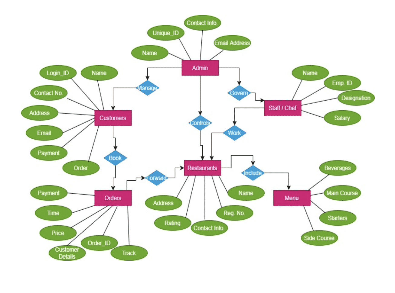 Use case diagram for online food ordering system - honcities