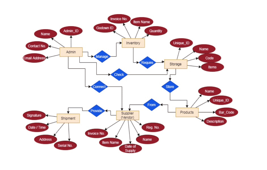 inventory management system project for final year