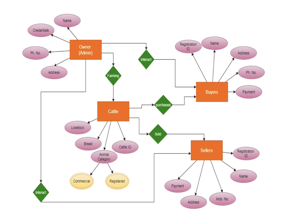 Cattle Management System