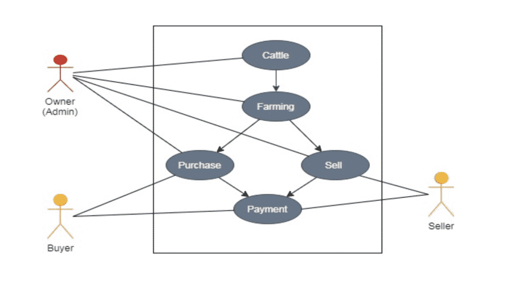 Cattle Management System