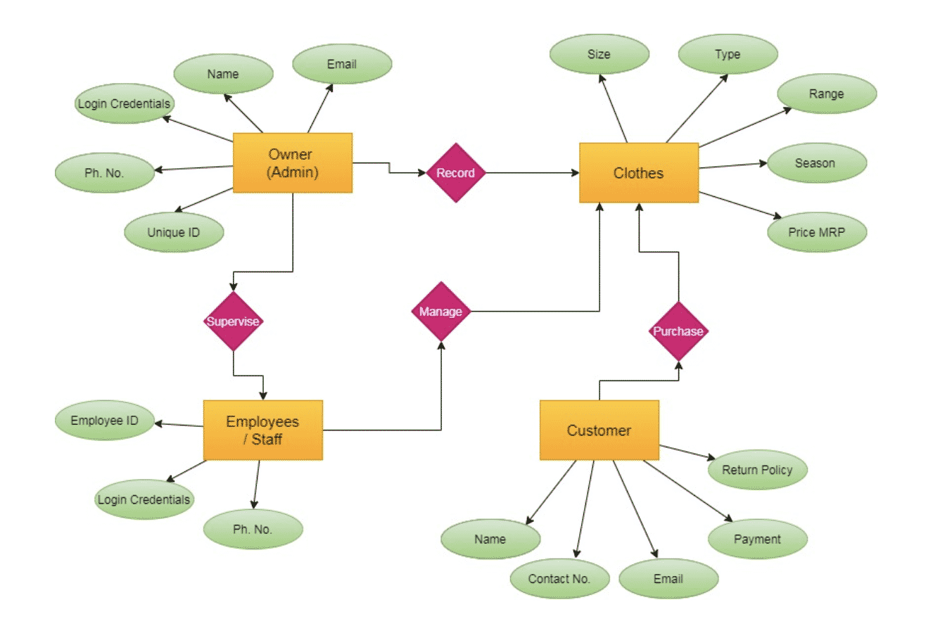 Clothes Management System for Final Year Students - InstantEduHelp