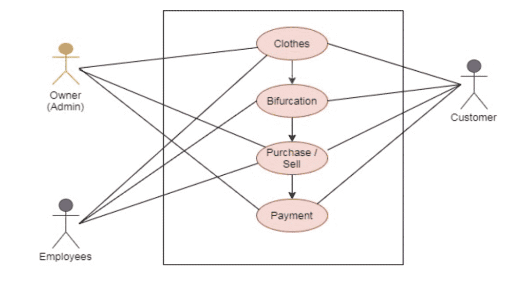 Clothes Management System
