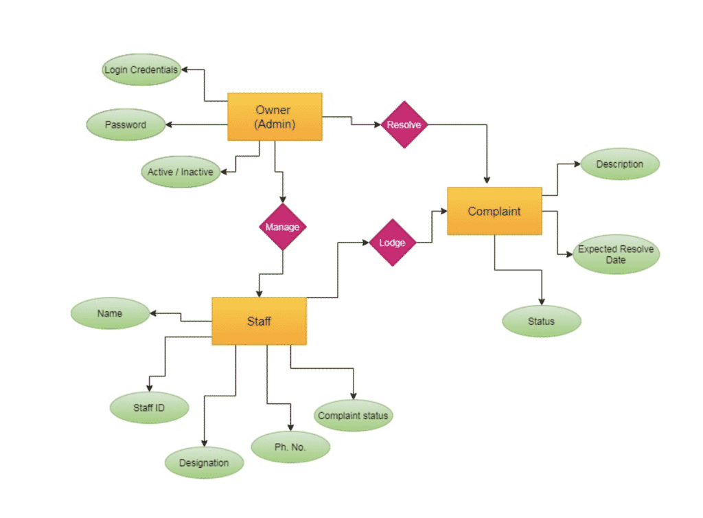Complaint Management System for final year