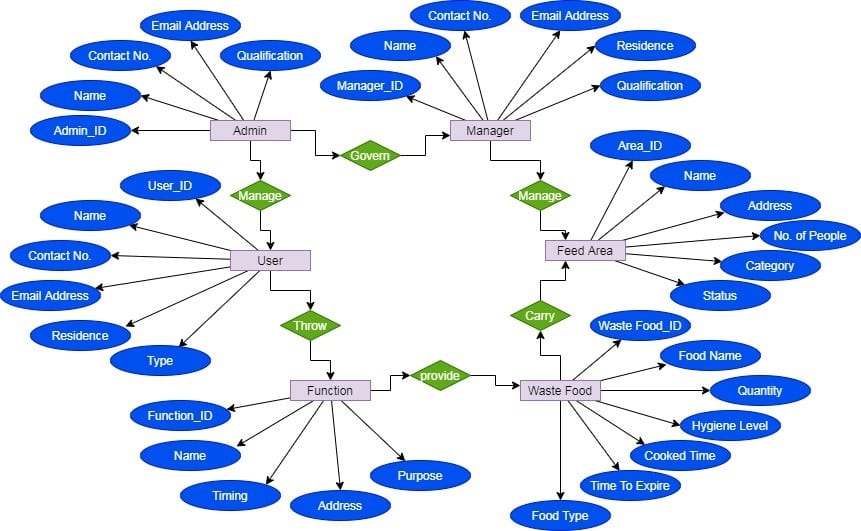 WASTE FOOD MANAGEMENT SYSTEM - InstantEduHelp